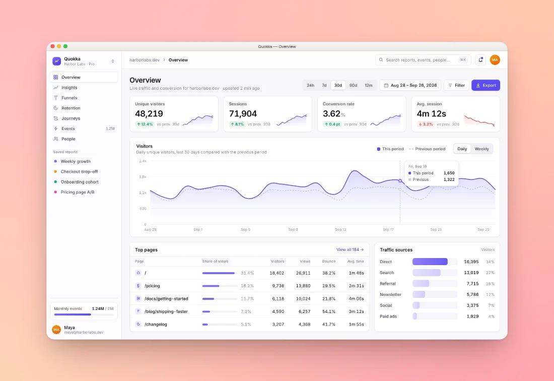 A dashboard screenshot inside a light macOS-style window on a pink and peach gradient